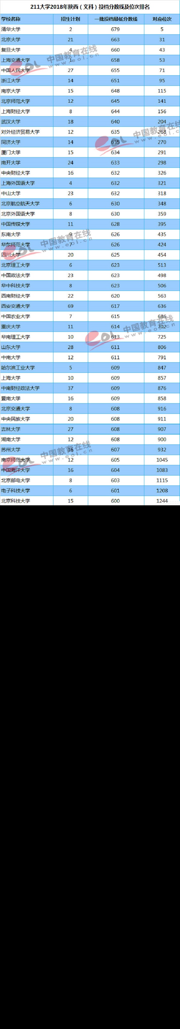 陕西（文科）投档分数线及位次排名