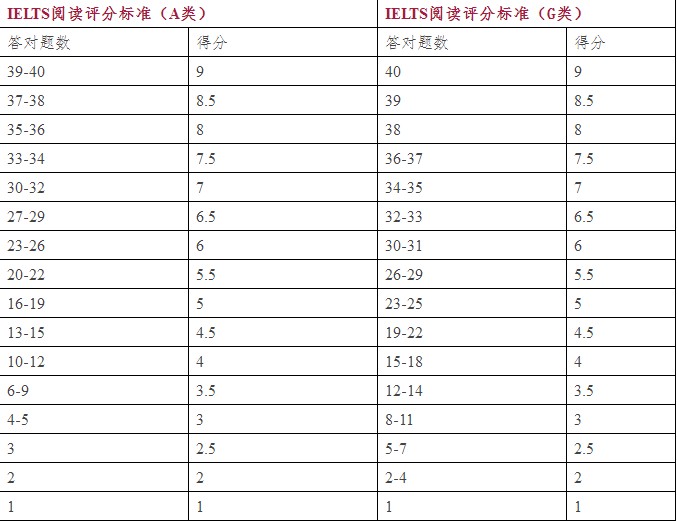 雅思阅读评分标准