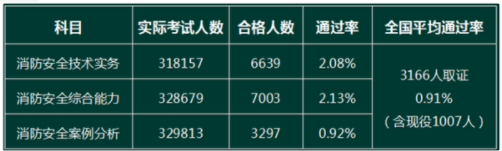 消防工程师考试通过率
