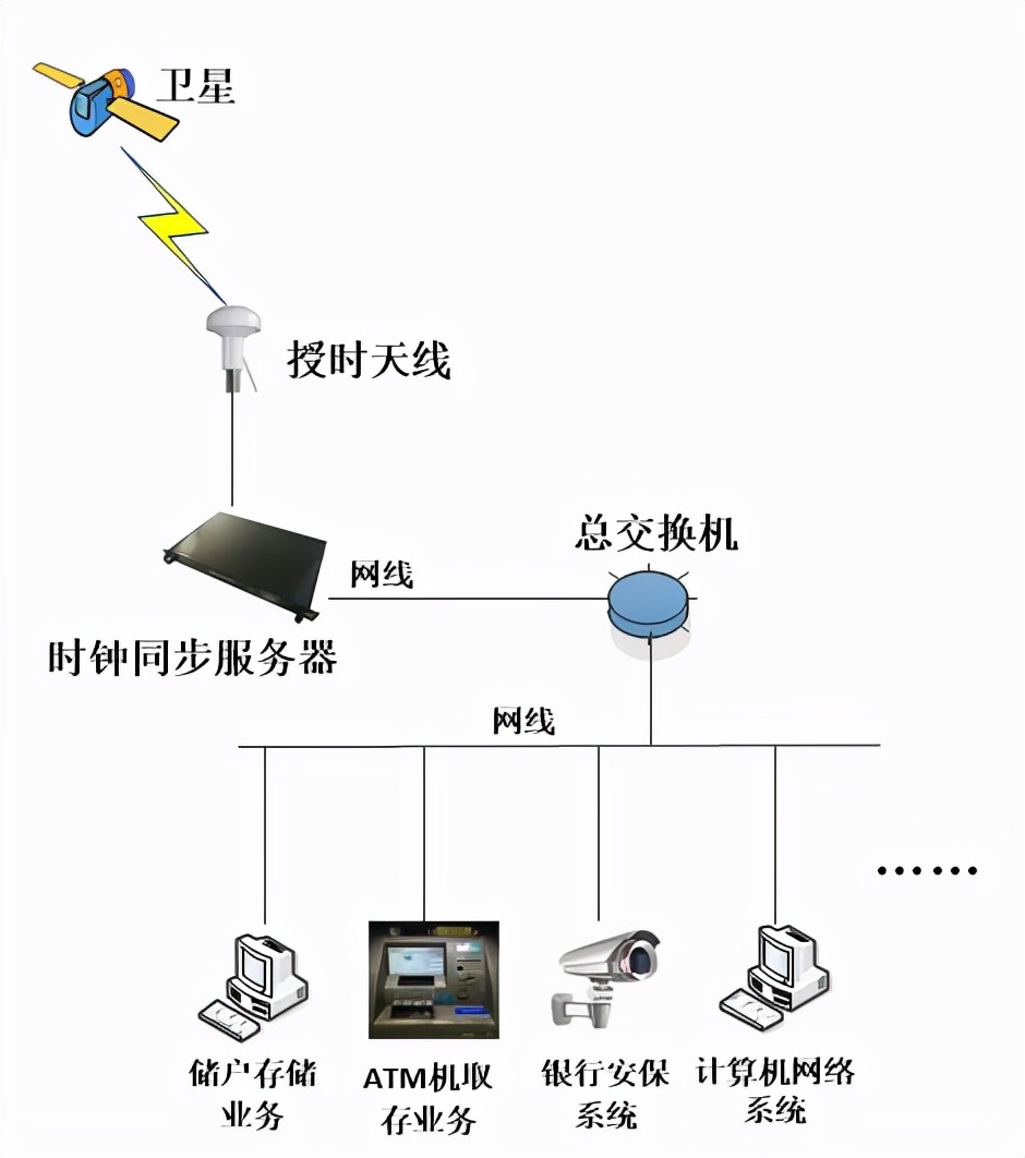 时钟同步系统在银行系统的应用