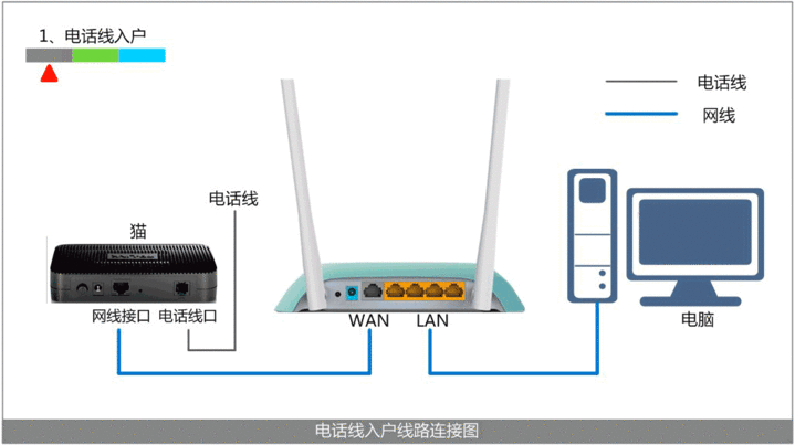 路由器tplink845怎么拨号上网