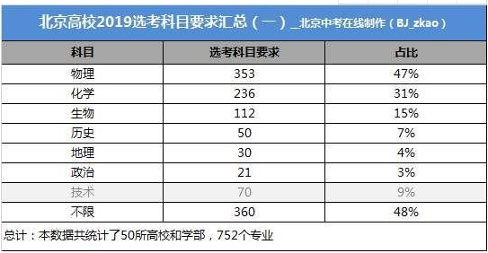 大学专业选课要求