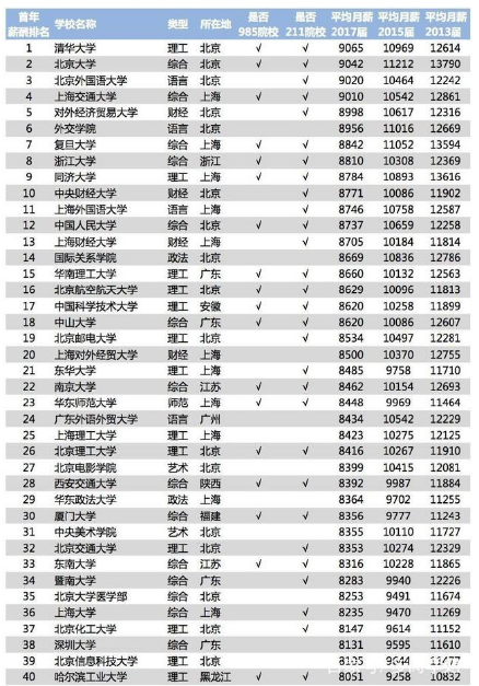 中国各大学毕业生薪酬排行榜