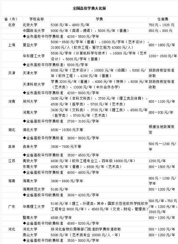 全国各大学学费一栏表