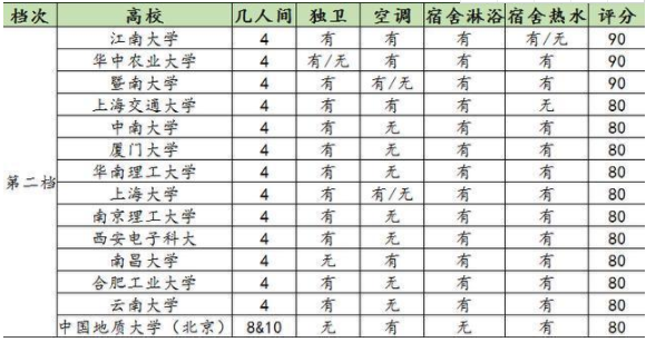 宿舍条件好的大学排名 中国哪个大学宿舍最好