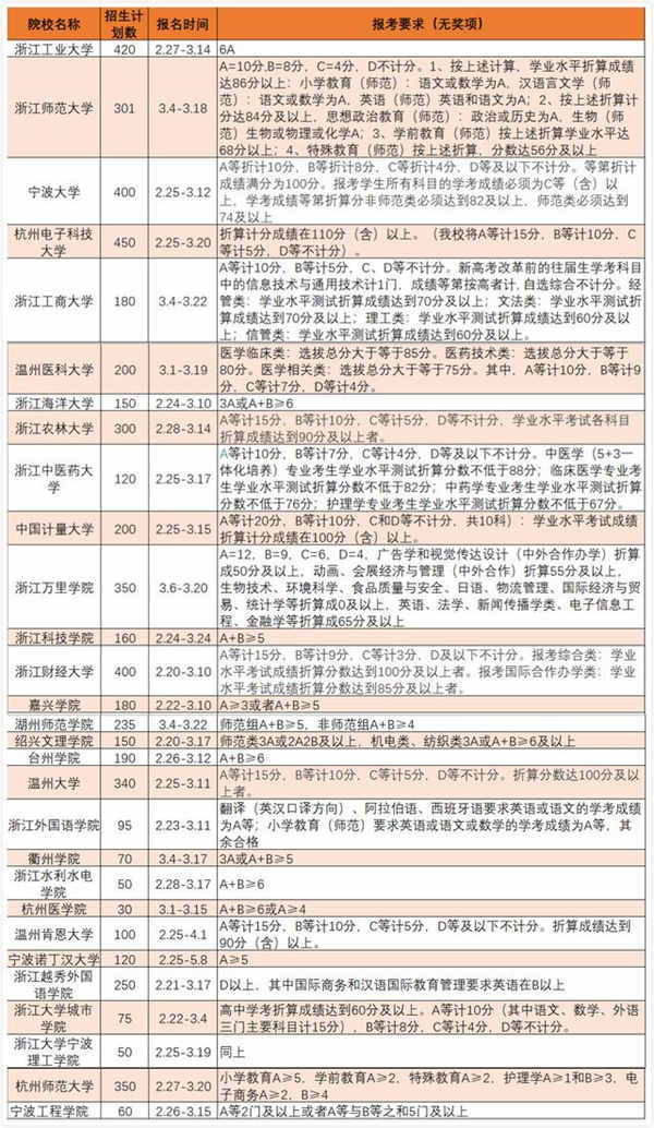 浙江三位一体招生学校