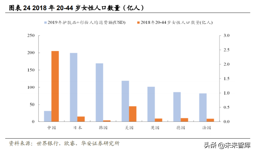 化妆品行业深度研究与投资策略：重点配置品牌端和渠道端