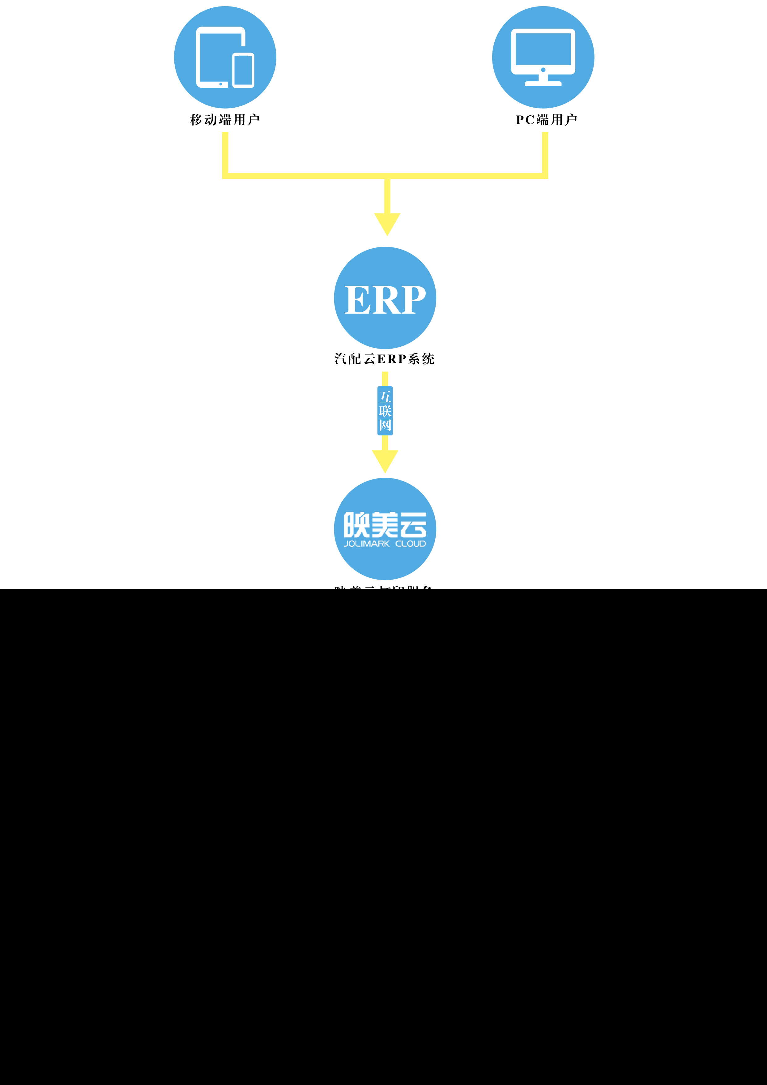 汽配行业迎来新机遇？软件商们抓住了