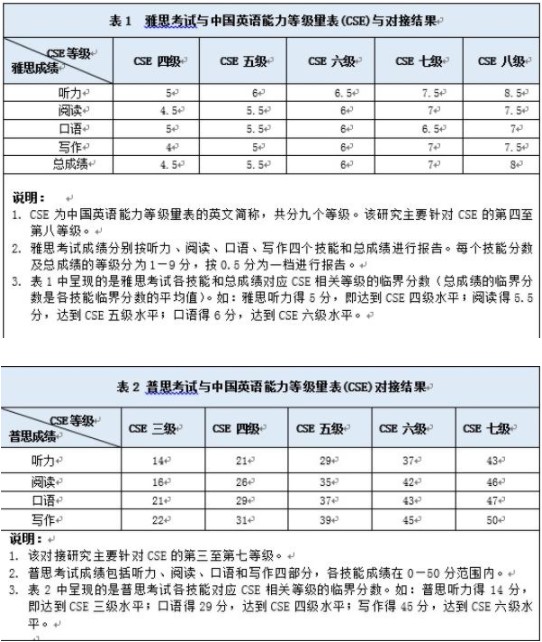 英语能力等级对接雅思