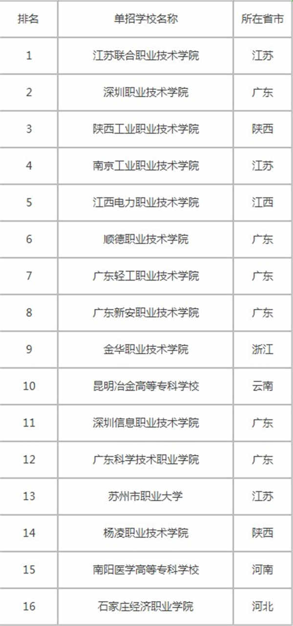 全国有哪些好的单招学校