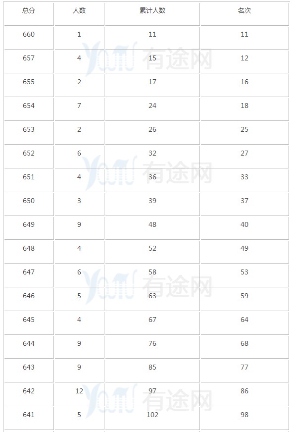 2018广西文理科一分一段表明细