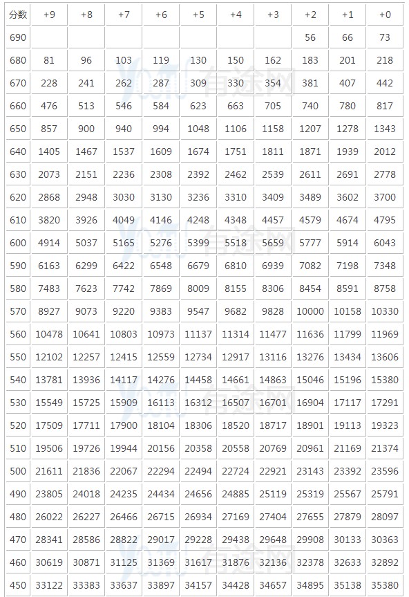 2018吉林文理科一分一段表明细