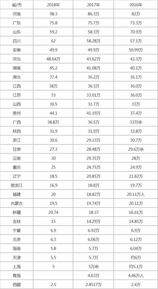 2018年全国各省高考报名人数是多少
