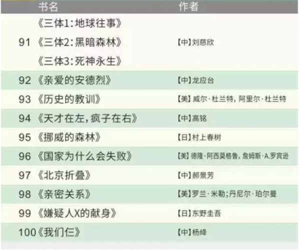 世界公认的100本好书有哪些