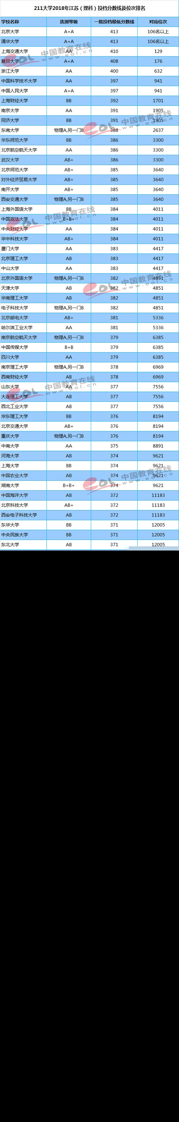 江苏（理科）投档分数线及位次排名