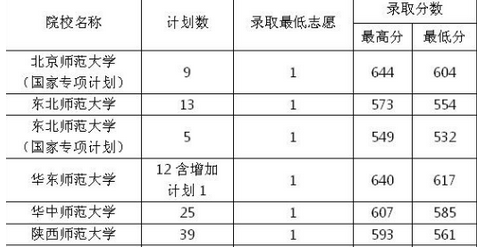 免费师范生最低录取分数线大概在多少