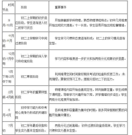 帮助初二学渣逆袭的学习计划表