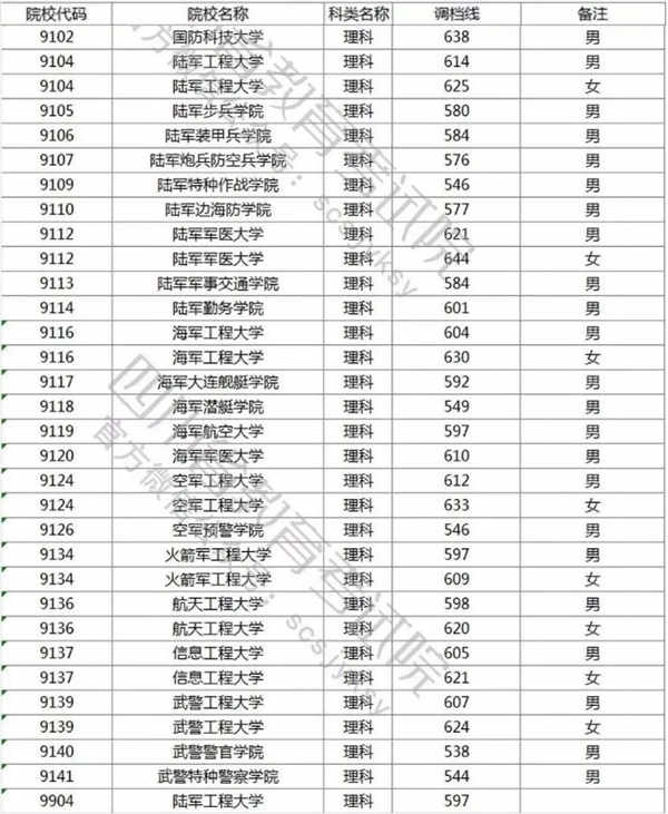 军校在四川的录取分数线