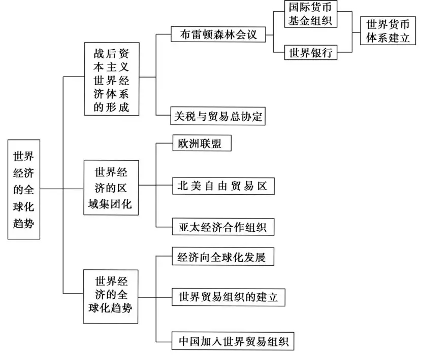 高中历史必修二知识点框架图