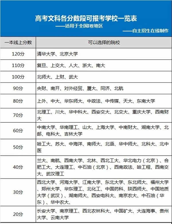什么分数可以上一本
