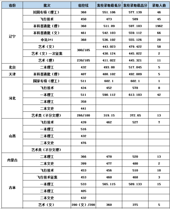 沈阳航空航天大学分数线