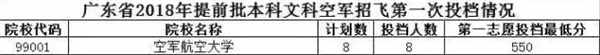 军校在广东招生录取分数线是多少