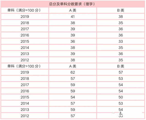 历年考研国家线汇总