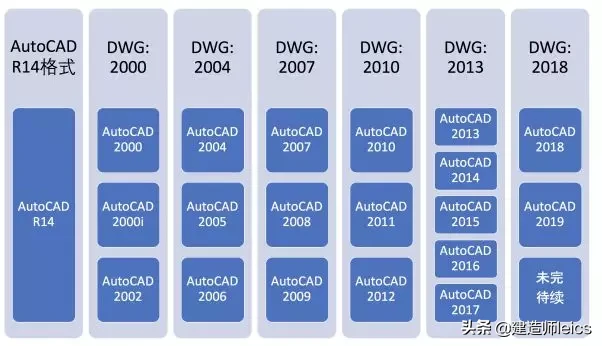 「干货」DWG文件各版本怎么选，DWG和DXF文件的区别是什么？