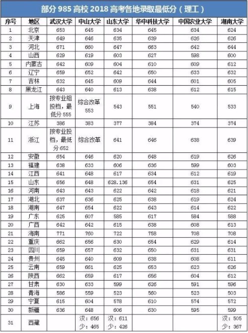 985大学最低录取分数线