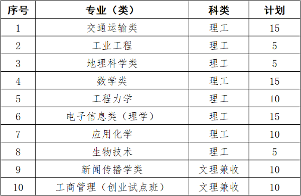 武汉理工大学2019自主招生专业及招生计划