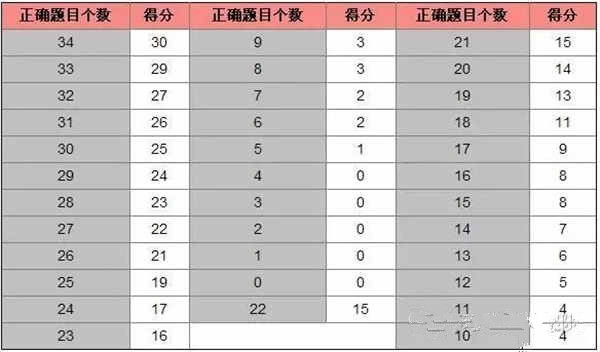 托福英语听力的评分标准是什么