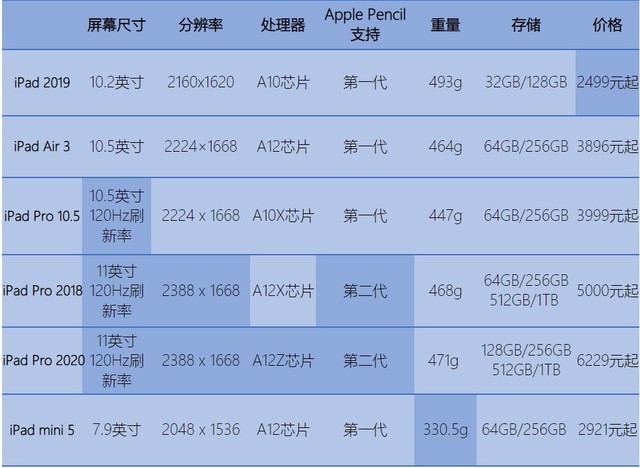 苹果iPad款式太多了，究竟买哪种更适合学生上网课