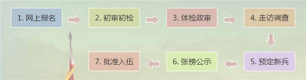 当兵报名流程是什么
