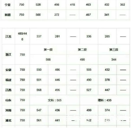 高考分数大概多少分可以上一本