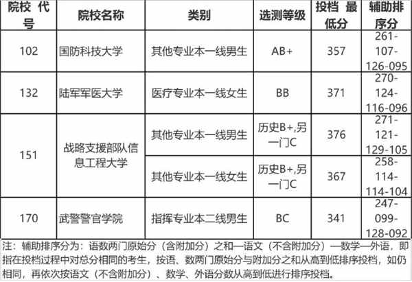 江苏2018年军校录取本科文史类投档线