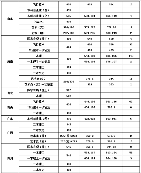 沈阳航空航天大学分数线