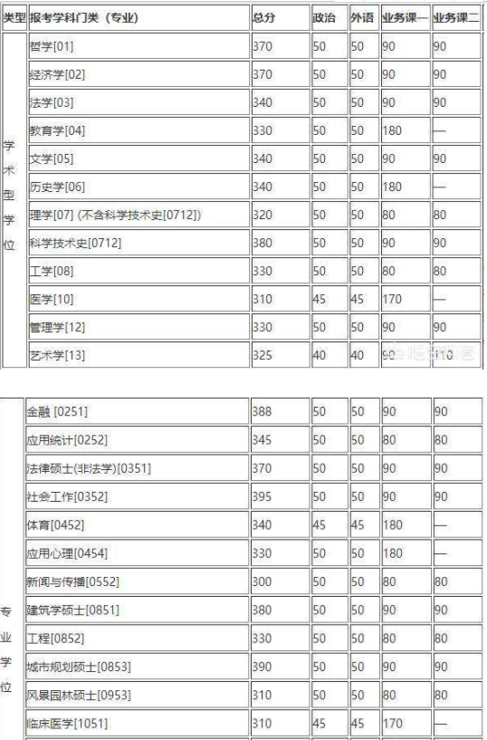 考研多少分能上清华