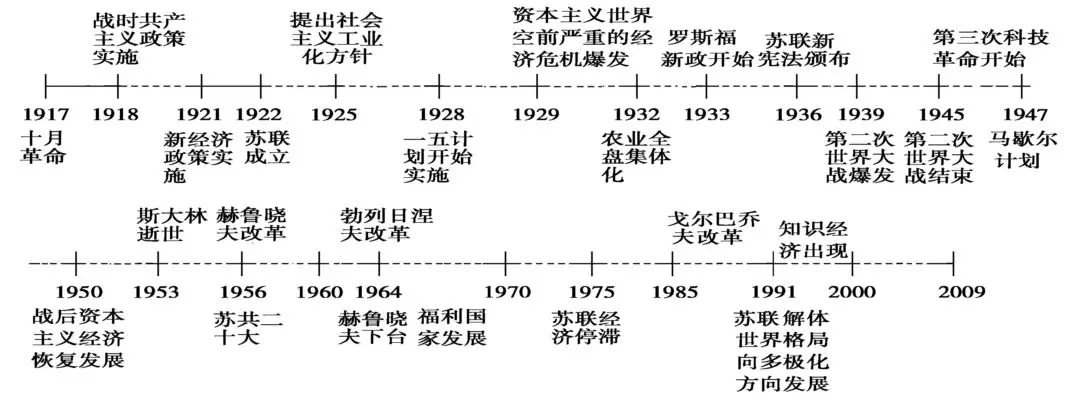 高中历史必修二知识点框架图