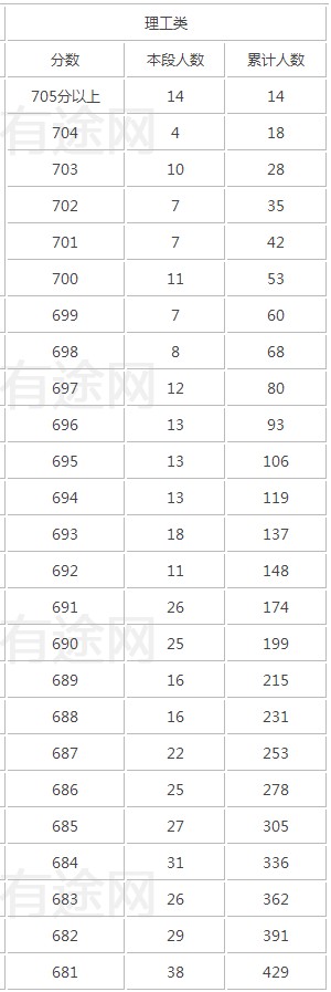 2018北京文理科一分一段表明细