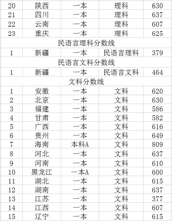 北京外国语大学录取分数线是多少