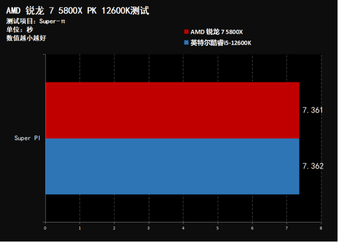 主流级A/I处理器装机性能实测 同价位平台5800X性能全面碾压