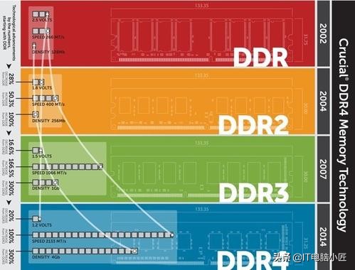 DDR3与DDR4内存到底有什么区别？差距不要太明显