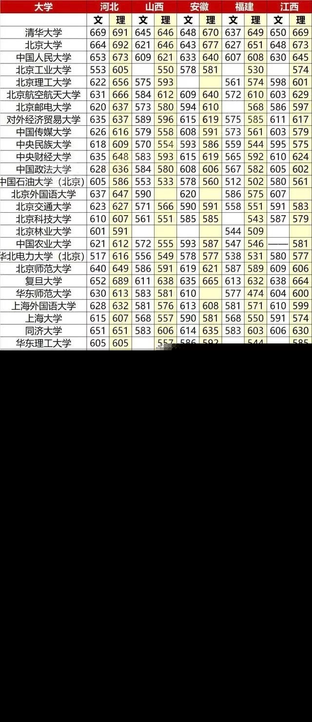 2019年高考211大学录取分数线