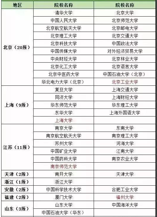 自主招生学校名单