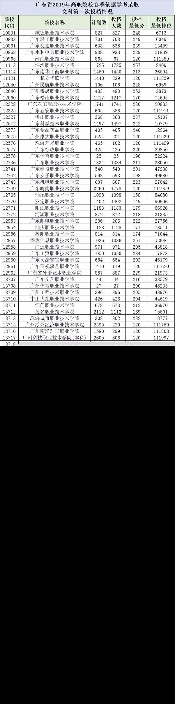 2019年广东分类考试文科录取分数线