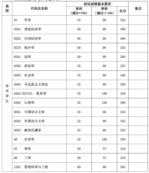 上海交通大学2018年硕士研究生入学考试复试基本分数线