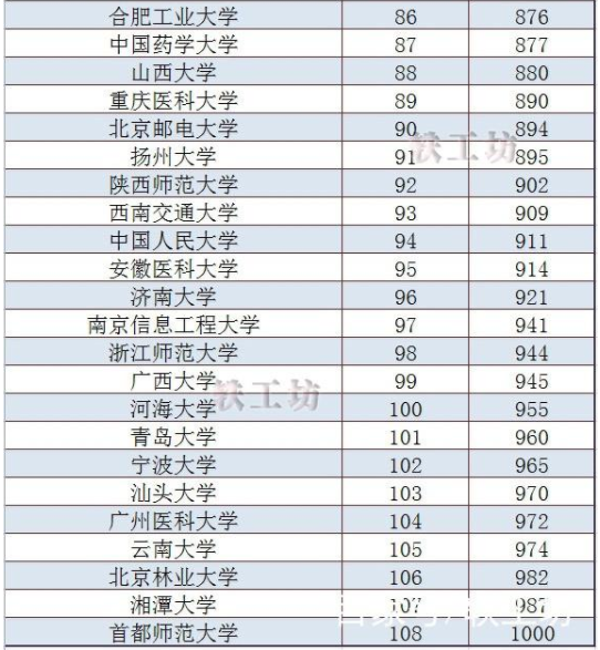 最新中国内地108强高校名单