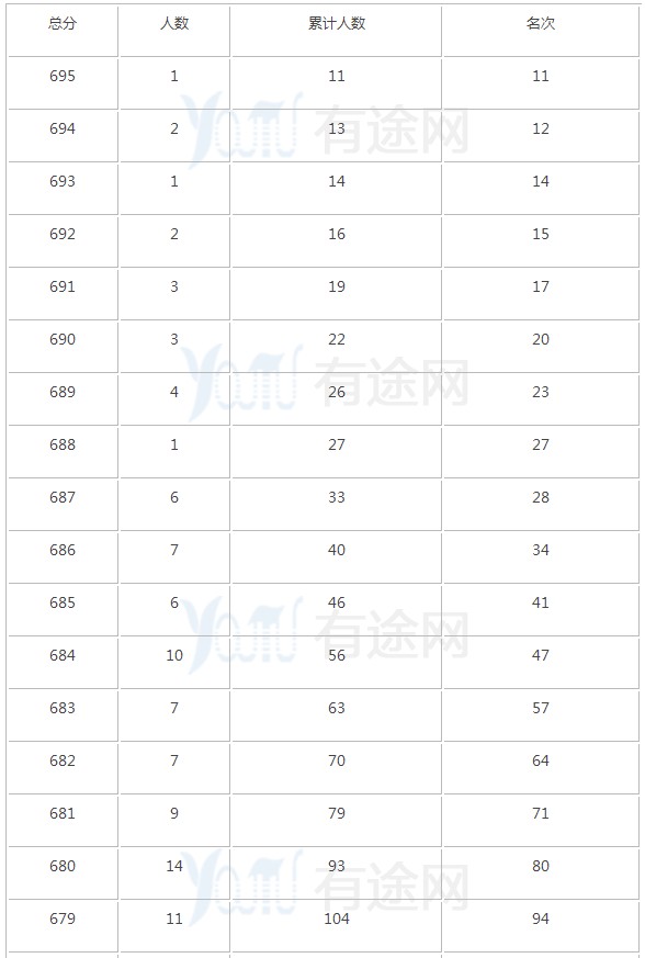 2018广西文理科一分一段表明细