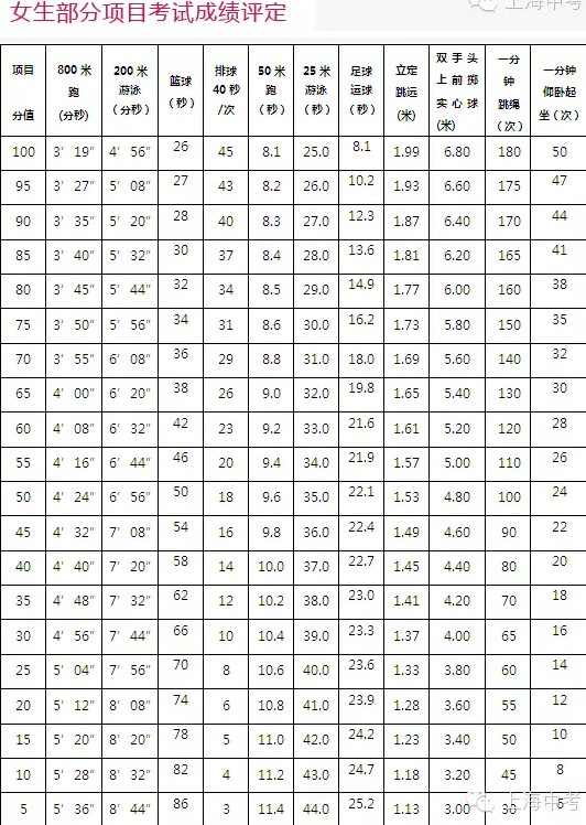 2019上海体育中考考试评分标准