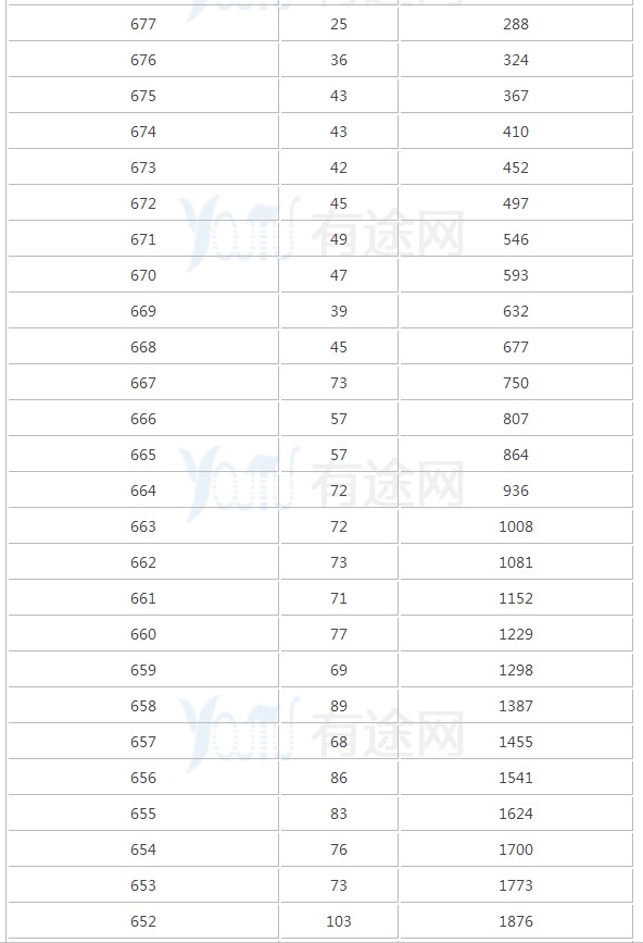 2018重庆文理科一分一段表明细